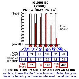 10,000 BC (2008) CAP Thermometers