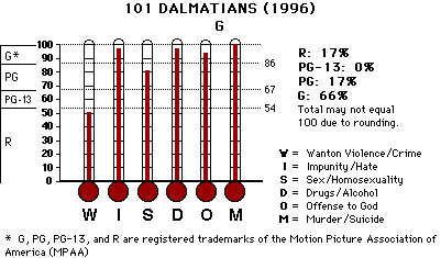 101 Dalmatians (1996) CAP Thermometers