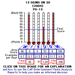 13 Going on 30 (2004) CAP Thermometers