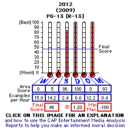 2012 (2009) CAP Thermometers