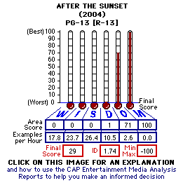 After the Sunset (2004) CAP Thermometers