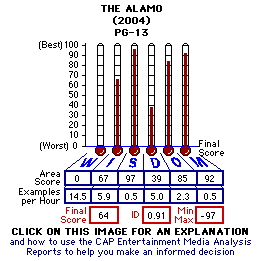 The Alamo (2004) CAP Thermometers