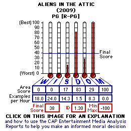 Aliens in the Attic (2009) CAP Thermometers