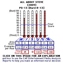 All About Steve (2009) CAP Thermometers