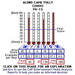 Along Came Polly (2004) CAP Thermometers
