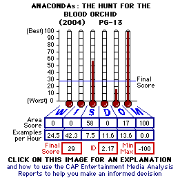Anacondas: The Hunt for the Blood Orchid (2004) CAP Thermometers