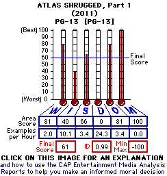 ATLAS SHRUGGED, Part 1 (2011) CAP Thermometers