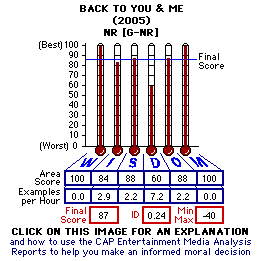 Back to You & Me (2005) CAP Thermometers