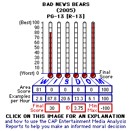 Bad News Bears (2005) CAP Thermometers