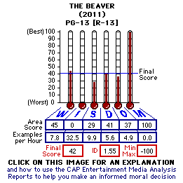 The Beaver (2011) CAP Thermometers