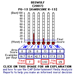 Beowulf (2007) CAP Thermometers