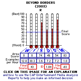 Beyond Borders (2003) CAP Thermometers