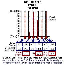 Big Miracle (2012) CAP Thermometers
