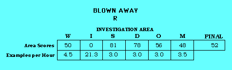 Blown Away CAP Scorecard