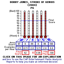 Bobby Jones, Stroke of Genius (2004) CAP Thermometers