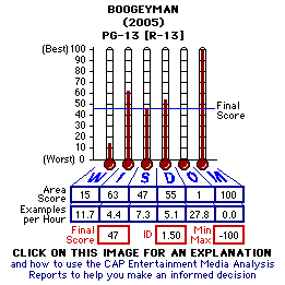 Boogeyman (2005) CAP Thermometers