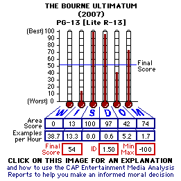 The Bourne Ultimatum (2007) CAP Thermometers