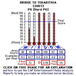 Bridge to Terabithia (2007) CAP Thermometers