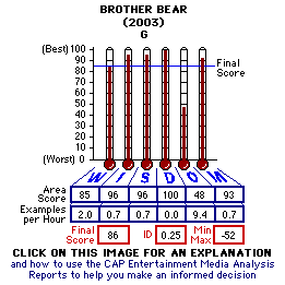 Brother Bear (2003) CAP Thermometers