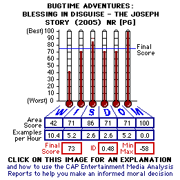 Bugtime Adventures: A Blessing in Disguise, The Joseph Story (2005) CAP Thermometers