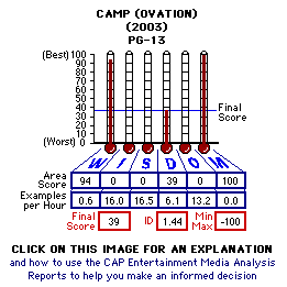 CAMP (2003) CAP Thermometers