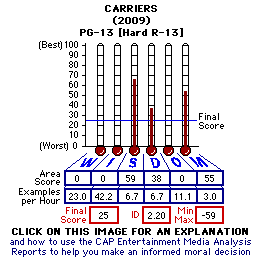 Carriers (2009) CAP Thermometers