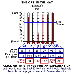 The Cat in the Hat (2003) CAP Thermometers