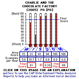 Charlie and the Chocolate Factory (2005) CAP Thermometers