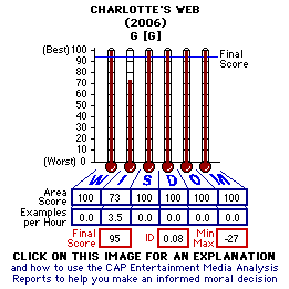 Charlotte's Web (2006) CAP Thermometers