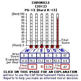Chronicle (2012) CAP Thermometers
