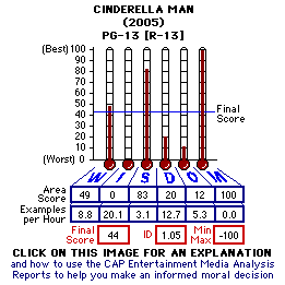 Cinderella Man (2005) CAP Thermometers
