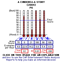 A Cinderella Story (2004) CAP Thermometers