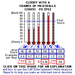 Cloudy with a Chance of Meatballs (YEAR) CAP Thermometers