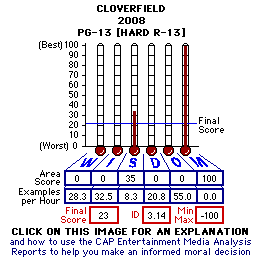Cloverfield (2008) CAP Thermometers