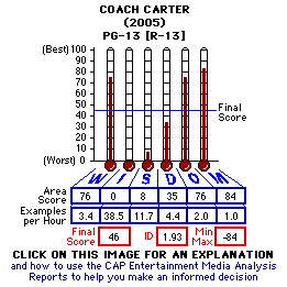 Coach Carter (2005) CAP Thermometers