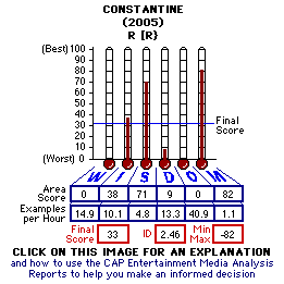 Constantine (2005) CAP Thermometers