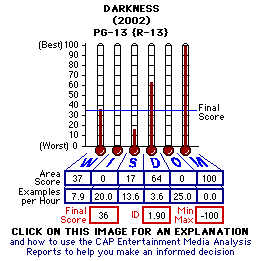 Darkness (2002) CAP Thermometers