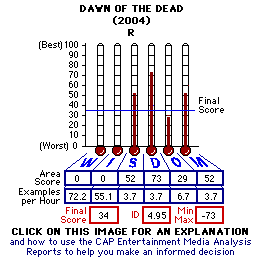 Dawn of the Dead (2004) CAP Thermometers