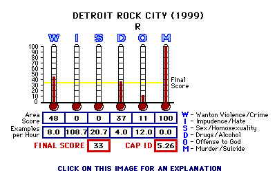 Detroit Rock City (1999) CAP Thermometers