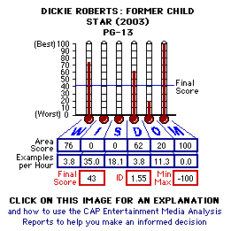 Dickie Roberts: Former Child Star (2003) CAP Thermometers