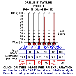 Drillbit Taylor (2008) CAP Thermometers