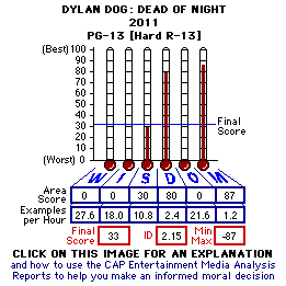 Dylan Dog: Dead of Night (2011) CAP Thermometers