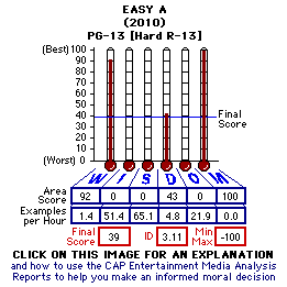 Easy A (2010) CAP Thermometers