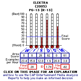 Elektra (2005) CAP Thermometers