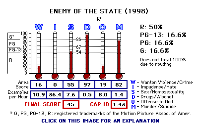 Enemy of the State (1998) CAP Thermometers