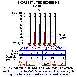 Exorcist: The Beginning (YEAR) CAP Thermometers