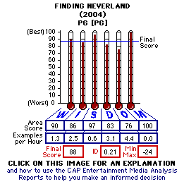 Finding Neverland (2004) CAP Thermometers