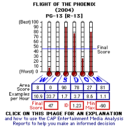 FLIGHT OF THE PHOENIX (2004) CAP Thermometers