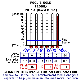 Fool's Gold (2008) CAP Thermometers
