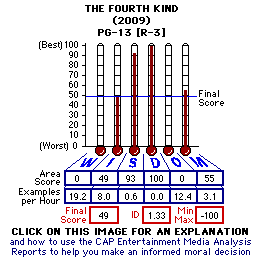 The Fourth Kind (2009) CAP Thermometers